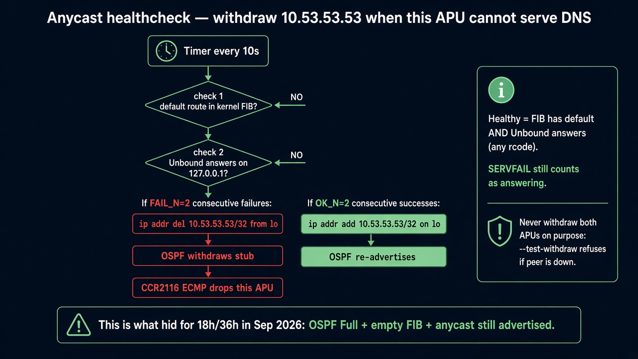 Anycast healthcheck — withdraw 10.53.53.53 when this APU cannot serve DNS