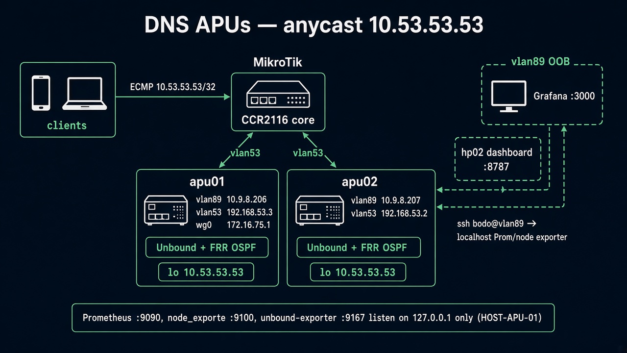 DNS APUs — anycast 10.53.53.53