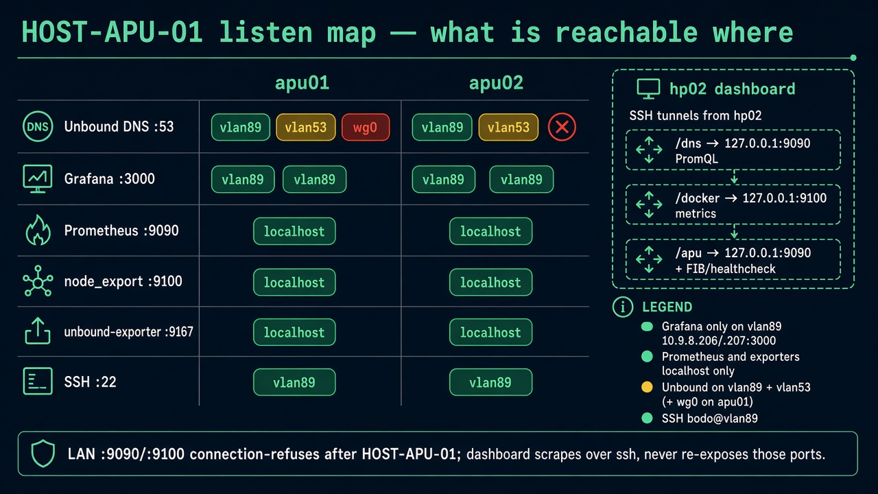 HOST-APU-01 listen map — what is reachable where