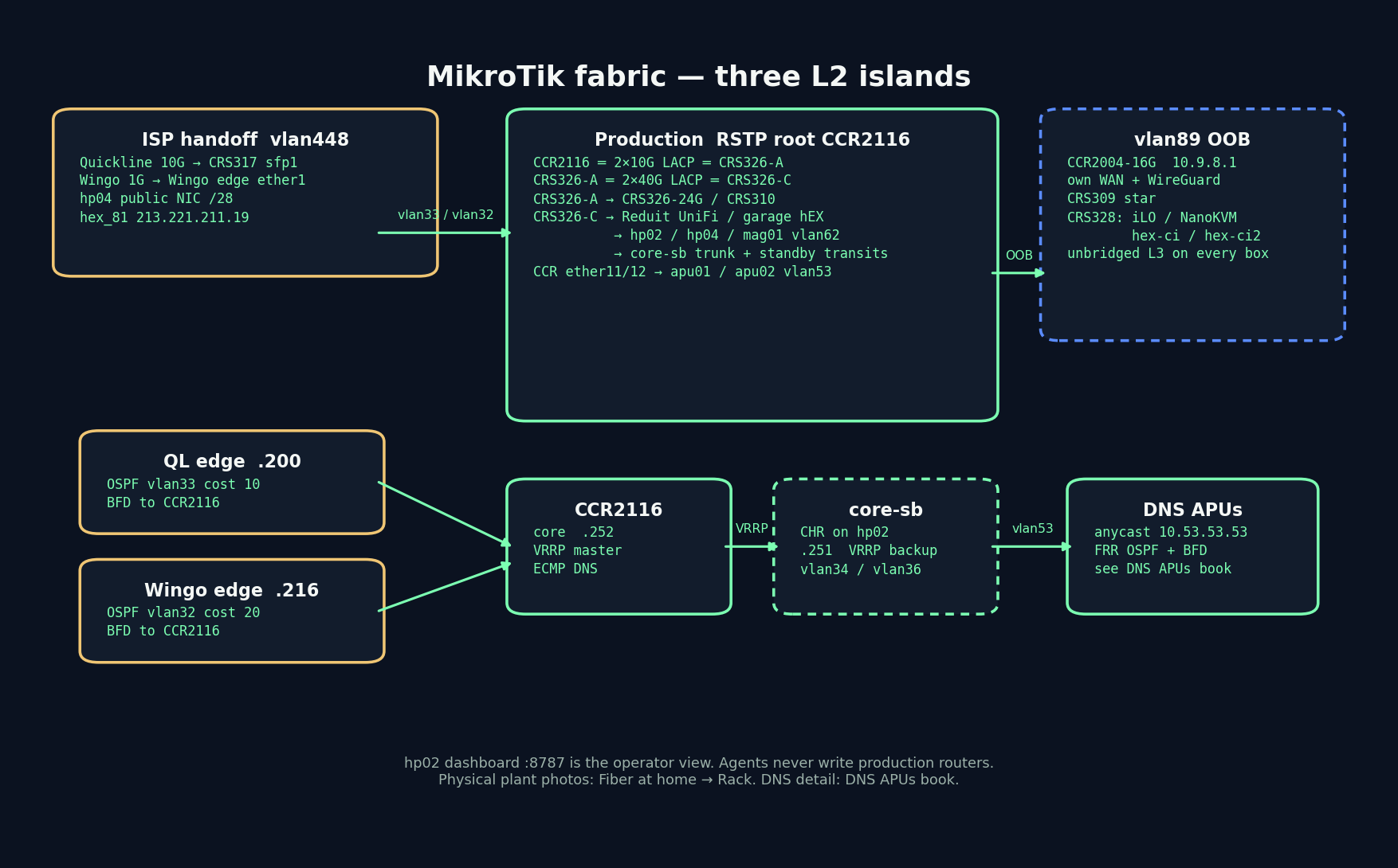 MikroTik fabric — three L2 islands