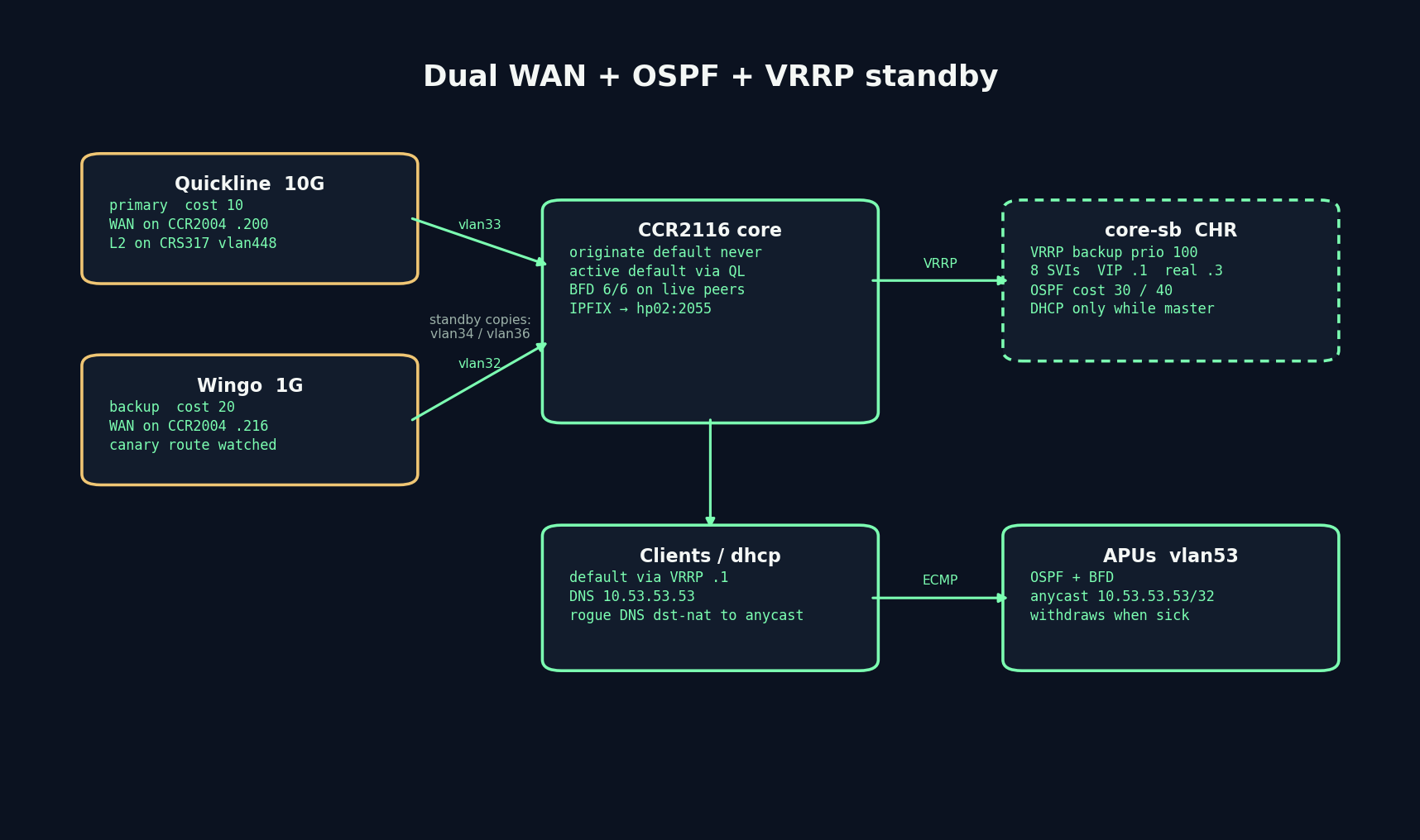 Dual WAN + OSPF + VRRP standby