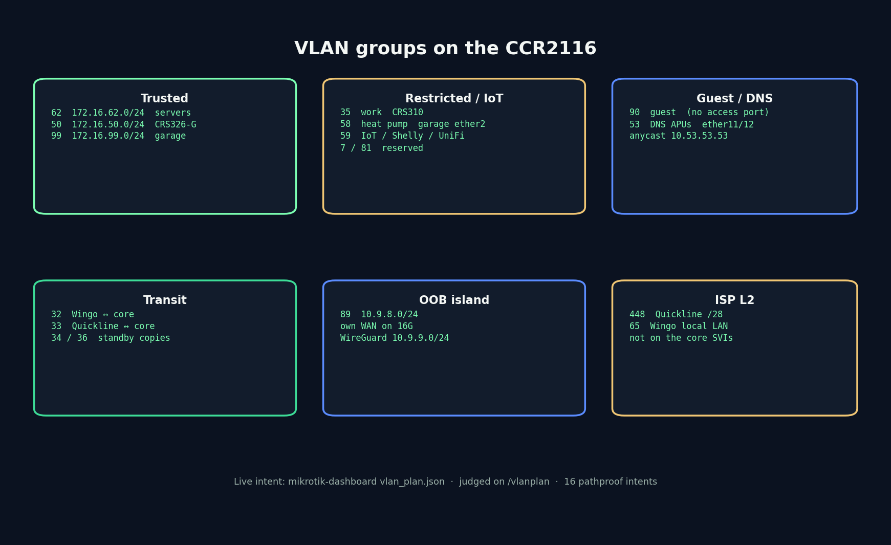 VLAN groups on the CCR2116